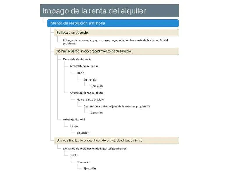 Proceso tras el impago del alquiler
